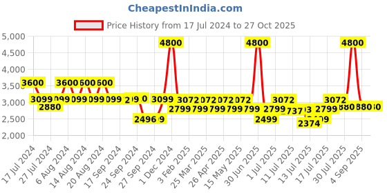 myntra.com uppercase Cargo Hard-Sided Trolley Bag uppercase Price History Graph from 17 Jul 2024 to 27 Oct 2025