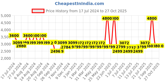 myntra.com uppercase Cargo Hard-Sided Trolley Bag uppercase Price History Graph from 17 Jul 2024 to 27 Oct 2025