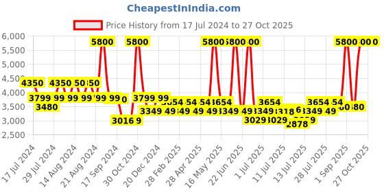 myntra.com uppercase Cargo Hard-Sided Trolley Bag uppercase Price History Graph from 17 Jul 2024 to 27 Oct 2025