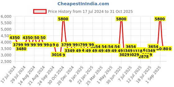 myntra.com uppercase Cargo Hard-Sided Trolley Bag uppercase Price History Graph from 17 Jul 2024 to 31 Oct 2025