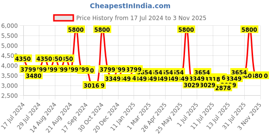 myntra.com uppercase Cargo Hard-Sided Trolley Bag uppercase Price History Graph from 17 Jul 2024 to 2 Nov 2025