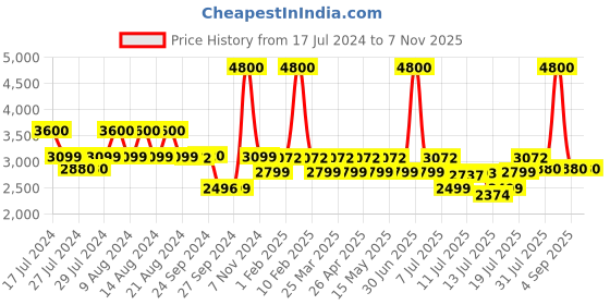 myntra.com uppercase Cargo Hard Sided Trolley Bags uppercase Price History Graph from 17 Jul 2024 to 2 Nov 2025