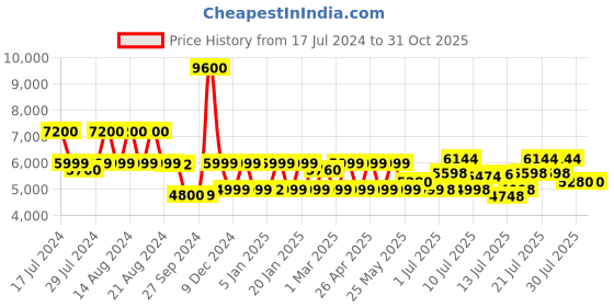 myntra.com uppercase Cargo Set Of 2 Hard Sided Trolley Bags uppercase Price History Graph from 17 Jul 2024 to 31 Oct 2025
