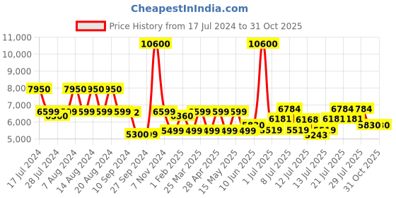 myntra.com uppercase Cargo Set Of 2 Hard-Sided Trolley Suitcase uppercase Price History Graph from 17 Jul 2024 to 31 Oct 2025