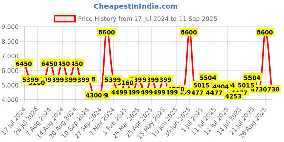 myntra.com uppercase Cargo Set Of 2 Hard-Sided Trolley Suitcases uppercase Price History Graph from 17 Jul 2024 to 11 Sep 2025