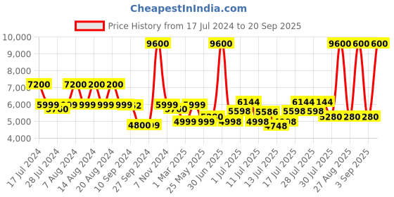 myntra.com uppercase Cargo Set Of 2 Textured Suitcase Trolley Bag uppercase Price History Graph from 17 Jul 2024 to 20 Sep 2025