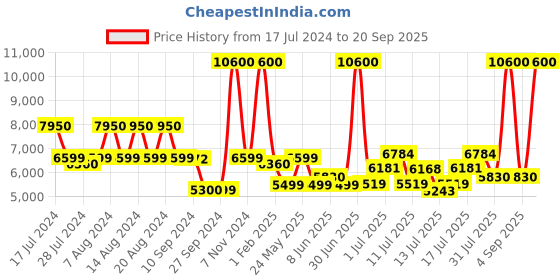 myntra.com uppercase Cargo Set Of 2 Textured Suitcase Trolley Bag uppercase Price History Graph from 17 Jul 2024 to 20 Sep 2025