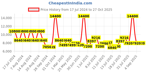 myntra.com uppercase Cargo Set Of 3 Hard Sided Trolley Bags uppercase Price History Graph from 17 Jul 2024 to 27 Oct 2025