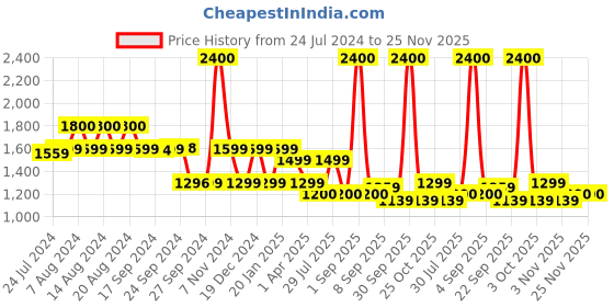 myntra.com uppercase Colourblocked Laptop Backpack uppercase Price History Graph from 24 Jul 2024 to 24 Nov 2025
