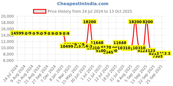 myntra.com uppercase Cyber Puck Set Of 3 Hard-Sided Trolley Bags uppercase Price History Graph from 24 Jul 2024 to 13 Oct 2025