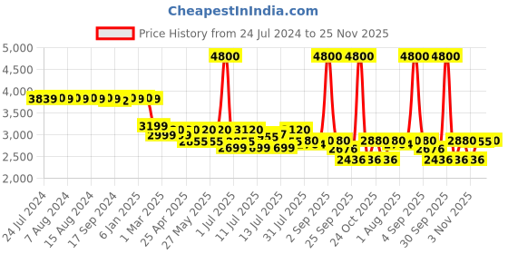 myntra.com uppercase Cyber Punk Hard-Sided Cabin Trolley Suitcase uppercase Price History Graph from 24 Jul 2024 to 24 Nov 2025