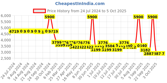 myntra.com uppercase Cyber Punk Hard-Sided MediumTrolley Suitcase uppercase Price History Graph from 24 Jul 2024 to 4 Oct 2025