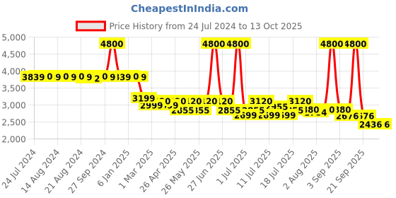 myntra.com uppercase Cyber Punk Printed Hard Sided Small Trolley Bag uppercase Price History Graph from 24 Jul 2024 to 12 Oct 2025