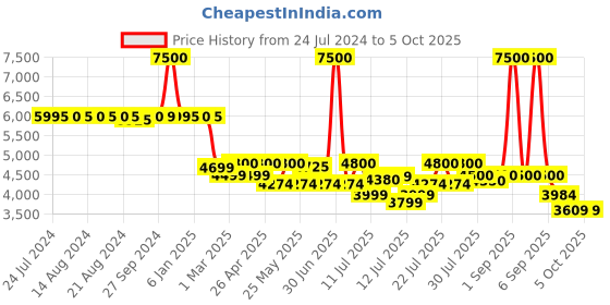 myntra.com uppercase Cyber Punk Printed Large Trolley Suitcase uppercase Price History Graph from 24 Jul 2024 to 4 Oct 2025