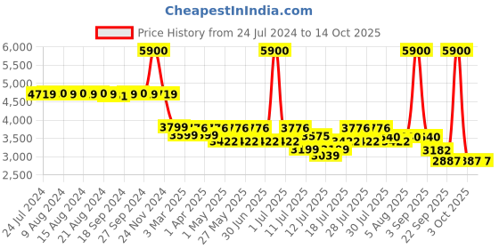 myntra.com uppercase Cyber Punk Printed Medium Trolley Suitcase uppercase Price History Graph from 24 Jul 2024 to 13 Oct 2025