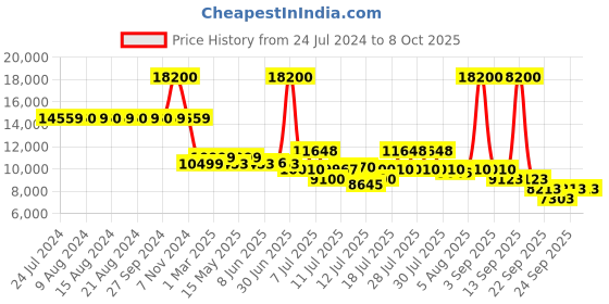 myntra.com uppercase Cyber Punk Set Of 3 Printed Hard-Sided Trolley Suitcases uppercase Price History Graph from 24 Jul 2024 to 8 Oct 2025