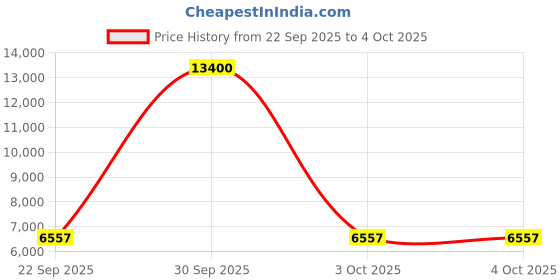 myntra.com uppercase Cyber Set of 2 Punk Hard Luggage Trolley Bag uppercase Price History Graph from 22 Sep 2025 to 4 Oct 2025