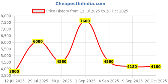 myntra.com uppercase Geo Hard Luggage Cabin Trolley Bag uppercase Price History Graph from 12 Jul 2025 to 27 Oct 2025