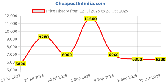myntra.com uppercase Geo Hard Luggage Trolley Bag uppercase Price History Graph from 12 Jul 2025 to 28 Oct 2025