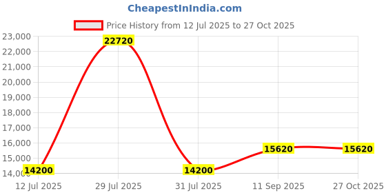 myntra.com uppercase Geo Set Of 3 Printed Hard-Sided Trolley Bags uppercase Price History Graph from 12 Jul 2025 to 27 Oct 2025