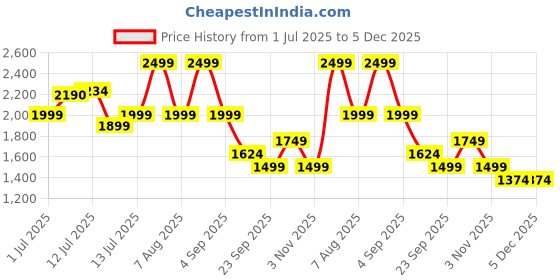 myntra.com uppercase Girls Backpack uppercase Price History Graph from 1 Jul 2025 to 4 Dec 2025