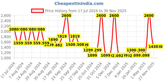 myntra.com uppercase Girls Graphic Backpack uppercase Price History Graph from 17 Jul 2024 to 29 Nov 2025