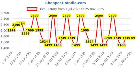 myntra.com uppercase Girls Graphic Backpack uppercase Price History Graph from 1 Jul 2025 to 25 Nov 2025