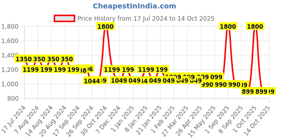myntra.com uppercase Graphic Sustainable  Backpack uppercase Price History Graph from 17 Jul 2024 to 14 Oct 2025