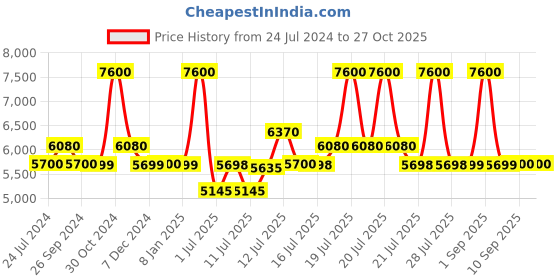 myntra.com uppercase Green Hard-Sided Trolley Suitcases uppercase Price History Graph from 24 Jul 2024 to 27 Oct 2025