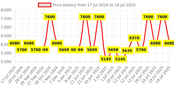 myntra.com uppercase Grey Textured Bullet Hard-Sided Large Trolley Suitcase uppercase Price History Graph from 17 Jul 2024 to 16 Jul 2025