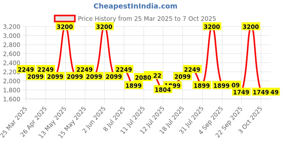 myntra.com uppercase Grid Printed Duffle Trolley Bag uppercase Price History Graph from 25 Mar 2025 to 7 Oct 2025
