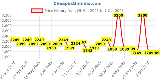 myntra.com uppercase Grid Printed Duffle Trolley Bag uppercase Price History Graph from 25 Mar 2025 to 7 Oct 2025