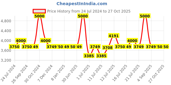 myntra.com uppercase Hard-Sided Cabin Trolley Suitcase uppercase Price History Graph from 24 Jul 2024 to 27 Oct 2025