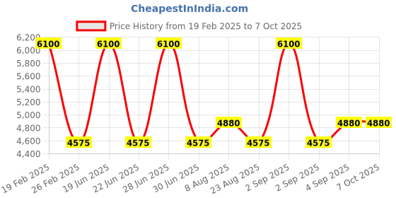 myntra.com uppercase Hard Sided Medium Trolley Bag uppercase Price History Graph from 19 Feb 2025 to 7 Oct 2025