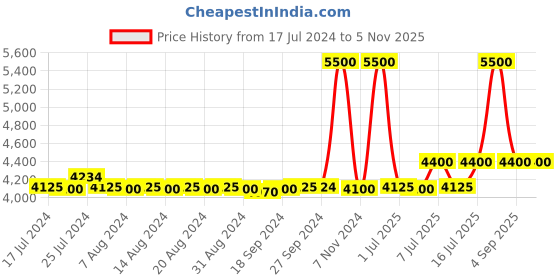 myntra.com uppercase Hard-Sided Medium Trolley Suitcase uppercase Price History Graph from 17 Jul 2024 to 5 Nov 2025