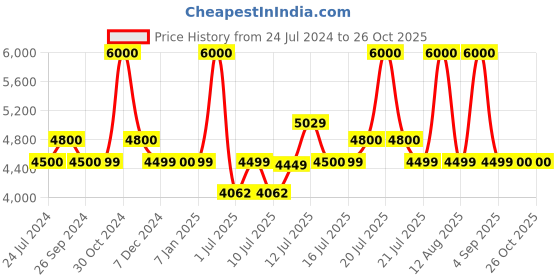 myntra.com uppercase Hard-Sided Medium Trolley Suitcase uppercase Price History Graph from 24 Jul 2024 to 26 Oct 2025