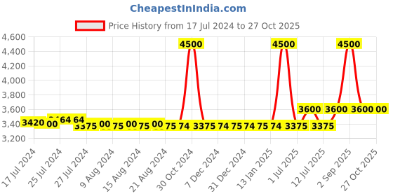 myntra.com uppercase Hard-Sided Small Trolley Suitcase 10 Kg uppercase Price History Graph from 17 Jul 2024 to 27 Oct 2025
