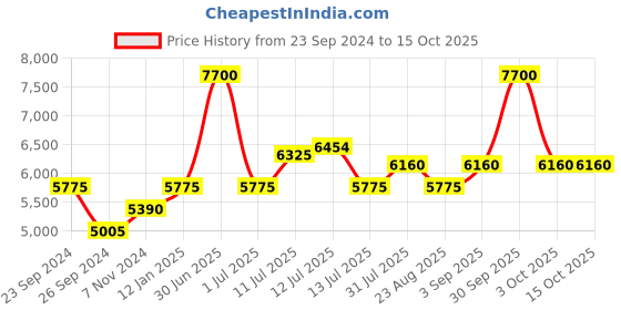 myntra.com uppercase Hard Sided Trolly Suitcase uppercase Price History Graph from 23 Sep 2024 to 14 Oct 2025