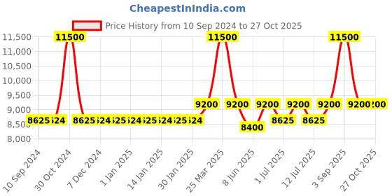 myntra.com uppercase JFK Duo Set Of 2 Printed Hard-Sided Trolley Bags uppercase Price History Graph from 10 Sep 2024 to 27 Oct 2025