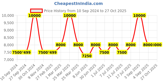 myntra.com uppercase JFK Duo Set Of 2 Printed Hard-Sided Trolley Bags uppercase Price History Graph from 10 Sep 2024 to 27 Oct 2025