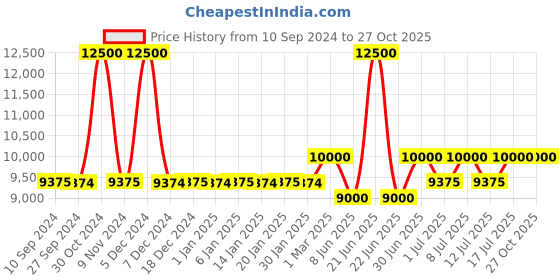 myntra.com uppercase JFK Duo Set Of 2 Printed Hard-Sided Trolley Bags uppercase Price History Graph from 10 Sep 2024 to 27 Oct 2025
