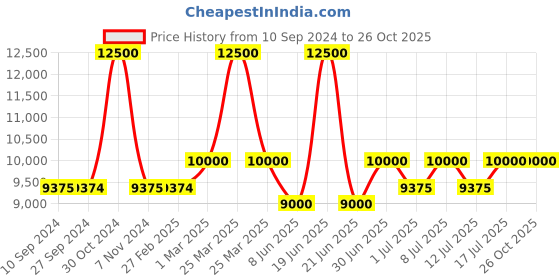 myntra.com uppercase JFK Duo Set Of 2 Printed Hard-Sided Trolley Bags uppercase Price History Graph from 10 Sep 2024 to 26 Oct 2025