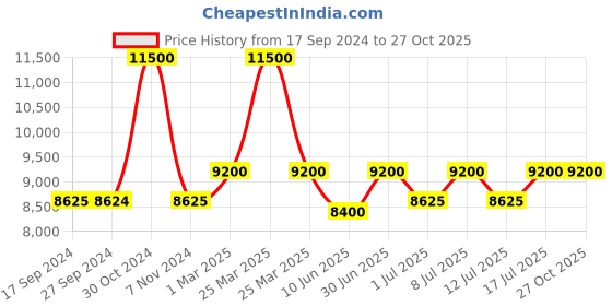 myntra.com uppercase JFK Duo Set Of 2 Printed Hard-Sided Trolley Bags uppercase Price History Graph from 17 Sep 2024 to 27 Oct 2025