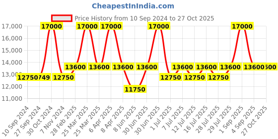 myntra.com uppercase JFK Duo Set Of 3 Printed Hard-Sided Trolley Suitcase uppercase Price History Graph from 10 Sep 2024 to 27 Oct 2025