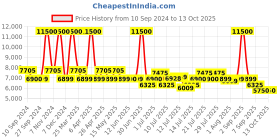 myntra.com uppercase JFK Pack Of 2 Printed Hard-Sided Trolley Suitcase uppercase Price History Graph from 10 Sep 2024 to 13 Oct 2025