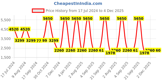 myntra.com uppercase JFK Plus Printed Soft Luggage Cabin Trolley Bag uppercase Price History Graph from 17 Jul 2024 to 3 Dec 2025