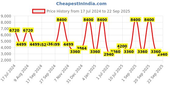 myntra.com uppercase JFK Plus Printed Soft Luggage Large Trolley Bag uppercase Price History Graph from 17 Jul 2024 to 22 Sep 2025
