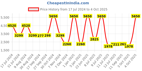 myntra.com uppercase Jfk Plus Printed Soft-Sided Cabin Trolley Suitcase uppercase Price History Graph from 17 Jul 2024 to 4 Oct 2025