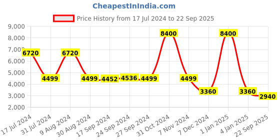 myntra.com uppercase JFK Plus Printed Soft-Sided Large Trolley Bag uppercase Price History Graph from 17 Jul 2024 to 22 Sep 2025