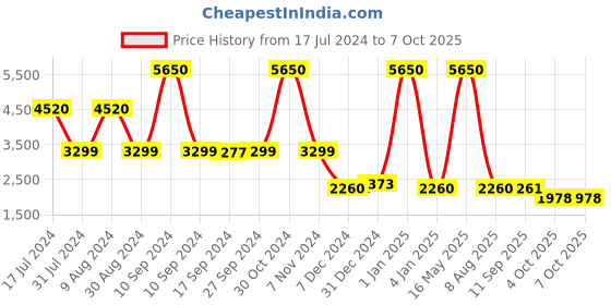myntra.com uppercase JFK Plus Printed Soft-Sided Medium Trolley Bag uppercase Price History Graph from 17 Jul 2024 to 7 Oct 2025